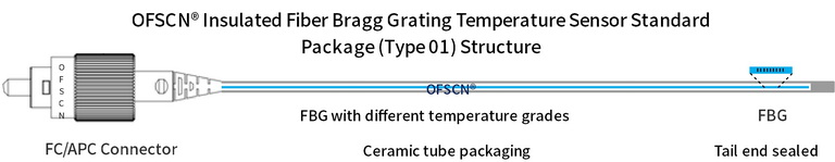 Structural diagram of OFSCN® ceramic fiber grating temperature sensor (standard packaging- 01 type)