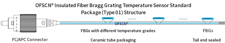 Structural Diagram of OFSCN® Insulated String (Array) Fiber Bragg Grating Temperature Sensor (Ceramic Packaging)