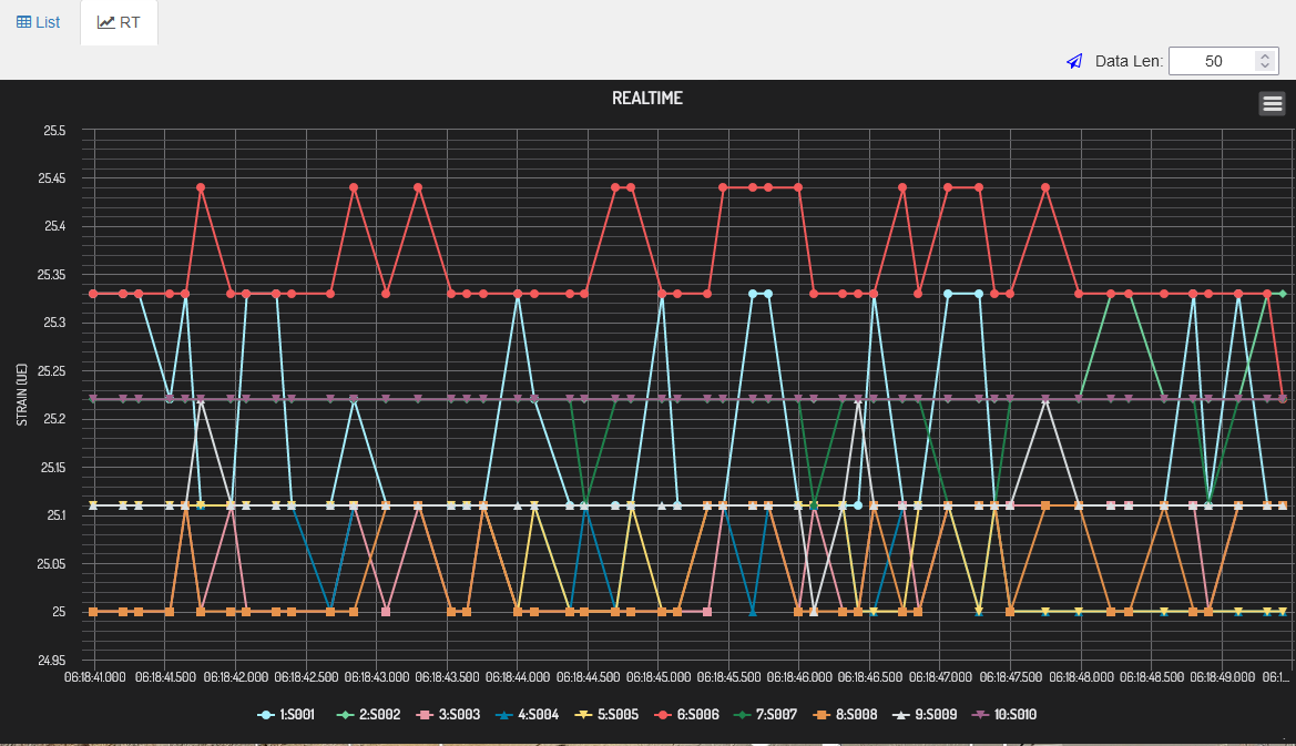 OFSCN® FBG demodulator displays the physical quantity of the sensing point in real time in the form of a broken line graph