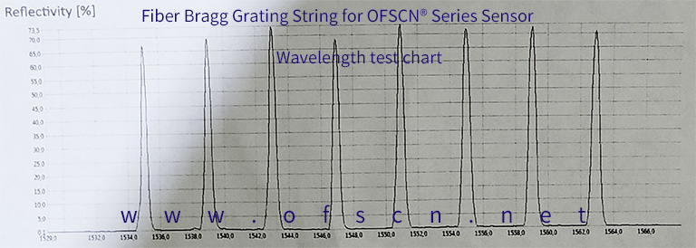北诺®毛细®系列无缝钢管 光纤光栅传感器所用 光纤光栅串波长实测图（准分布式光纤光栅Measured Diagram of FBG String/Array Wavelength Principle for OFSCN® Capillary Seamless Steel Tube Fiber Bragg Grating (FBG) Sensors (Actual measurement for distributed fiber grating sensor)传感器实测）