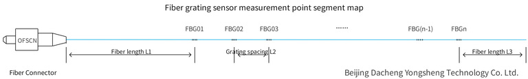 OFSCN Fiber Bragg Grating array