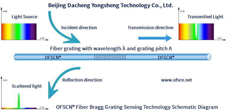Diagram of Fiber Bragg Grating Principle for OFSCN® Capillary Seamless Steel Tube Fiber Bragg Grating (FBG) Sensors
