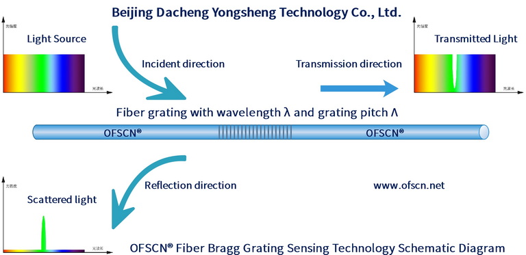 光纤光栅传感原理示意图