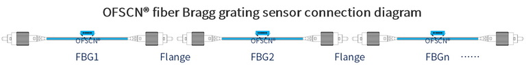 Network Diagram of OFSCN® Capillary Seamless Steel Tube Double-ended FBG sensors Connected in Series