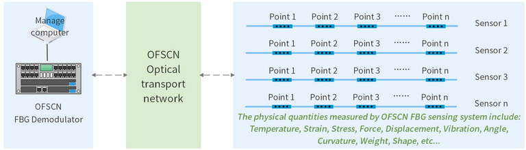 The Position of Fiber Bragg Grating Demodulator in FBG Sensing System