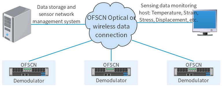 Schematic diagram for networking of multiple fiber grating demodulators