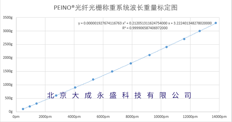 Weight-Wavelength Calibration Chart for Fiber Optic Grating Weighing System