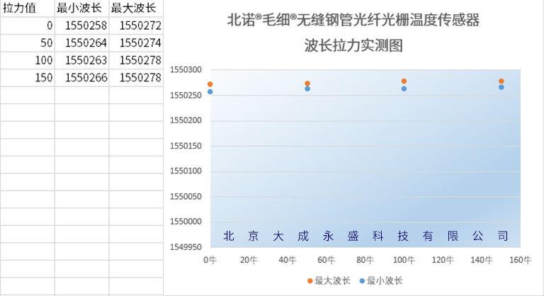 Measured Diagram of Wavelength and Stress(Tensile Force) for OFSCN® Capillary Seamless Steel Tube FBG Temperature Sensor