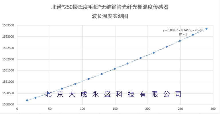 Measured Diagram of Wavelength and Temperature for OFSCN® 250°C Capillary Seamless Steel Tube FBG Temperature Sensor