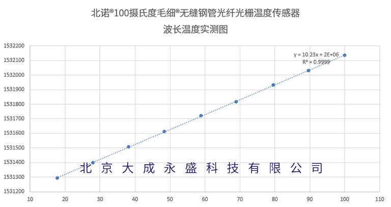 Measured Diagram of Wavelength and Temperature for OFSCN® 100°C Capillary Seamless Steel Tube FBG Temperature Sensor