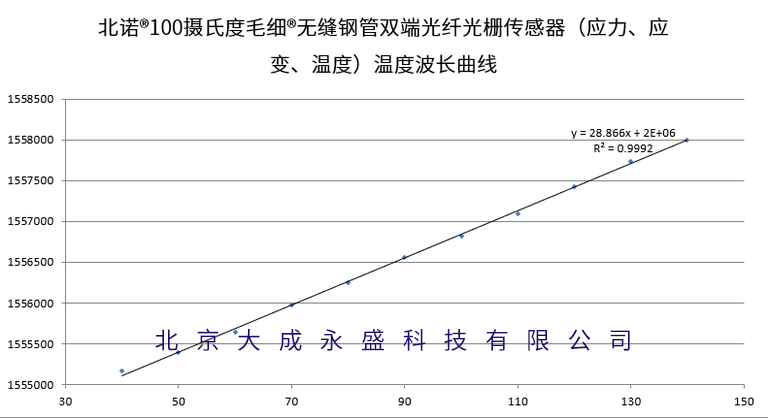 Calibration Diagram of Wavelength and Temperature  for OFSCN® Capillary Seamless Steel Tube FBG Temperature/Strain/Stress Sensor (double-ended)