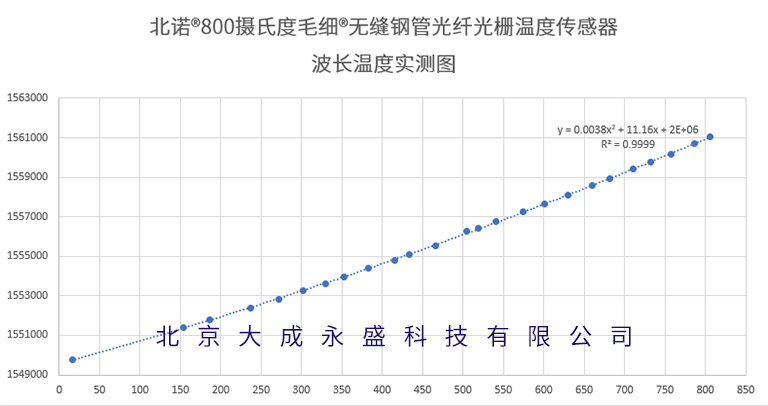 Measured Diagram of Wavelength and Temperature for OFSCN® 800°C Capillary Seamless Steel Tube FBG Temperature Sensor