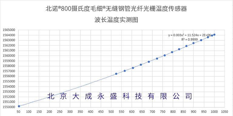 Calibration Diagram of Wavelength and Temperature of OFSCN® 800°C Capillary Seamless Steel Tube FBG Temperature Sensor 