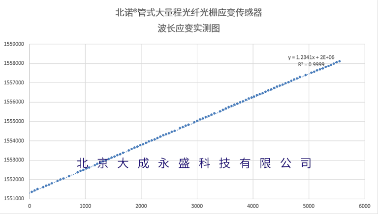 北诺®大量程光纤光栅应变传感器（FBG应变计）波长应变实测图