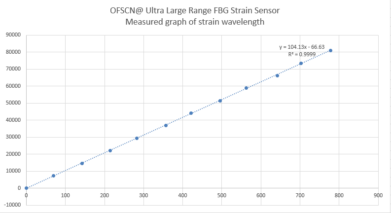 OFSCN® Ultra-high-range Fiber Bragg Grating Strain Sensor (Strain Gauge) Measured Strain Wavelength Map