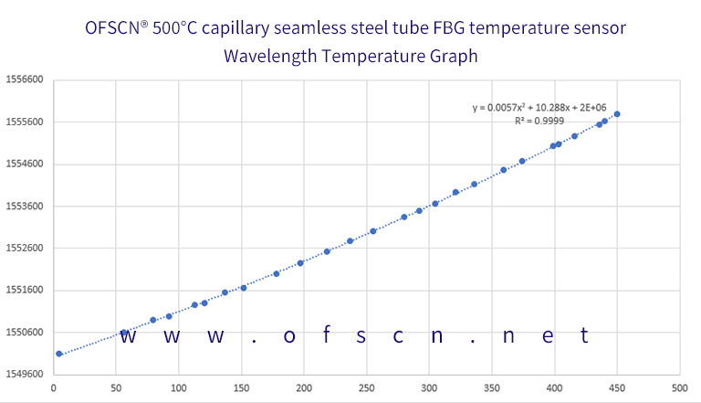 Measured Diagram of Wavelength and Temperature for OFSCN® 350°C Capillary Seamless Steel Tube FBG Temperature Sensor