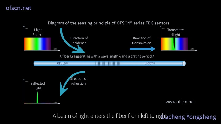 Fiber Bragg Grating - FBG Sensor - FBG Interrogator - Fiber Fiber Bragg Grating - FBG Sensor - FBG Interrogator - Fiber